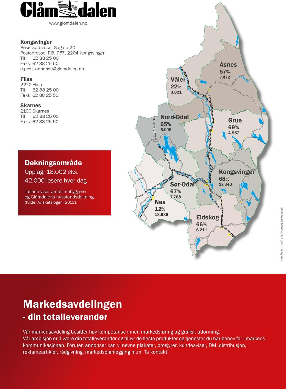 000 lesere hver dag Tallene viser antall innbyggere og Glåmdalens husstandsdekning. (Kilde: Aviskatalogen, 2012). Nes 12% 18.936 Sør-Odal 67% 7.788 Eidskog 66% 6.211 Kongsvinger 68% 17.