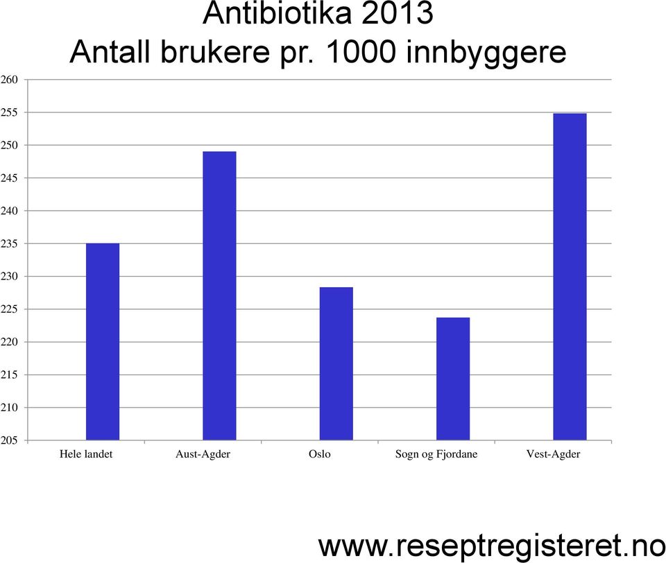 220 215 210 205 Hele landet Aust-Agder Oslo