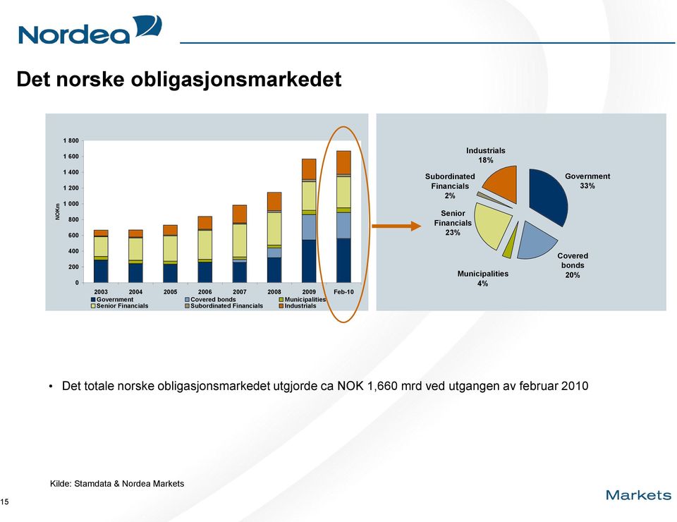 Covered bonds Municipalities Senior Financials Subordinated Financials Industrials Municipalities 4% Covered bonds