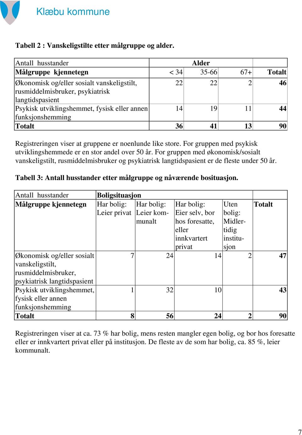 fysisk eller annen 14 19 11 44 funksjonshemming Totalt 36 41 13 90 Registreringen viser at gruppene er noenlunde like store. For gruppen med psykisk utviklingshemmede er en stor andel over 50 år.