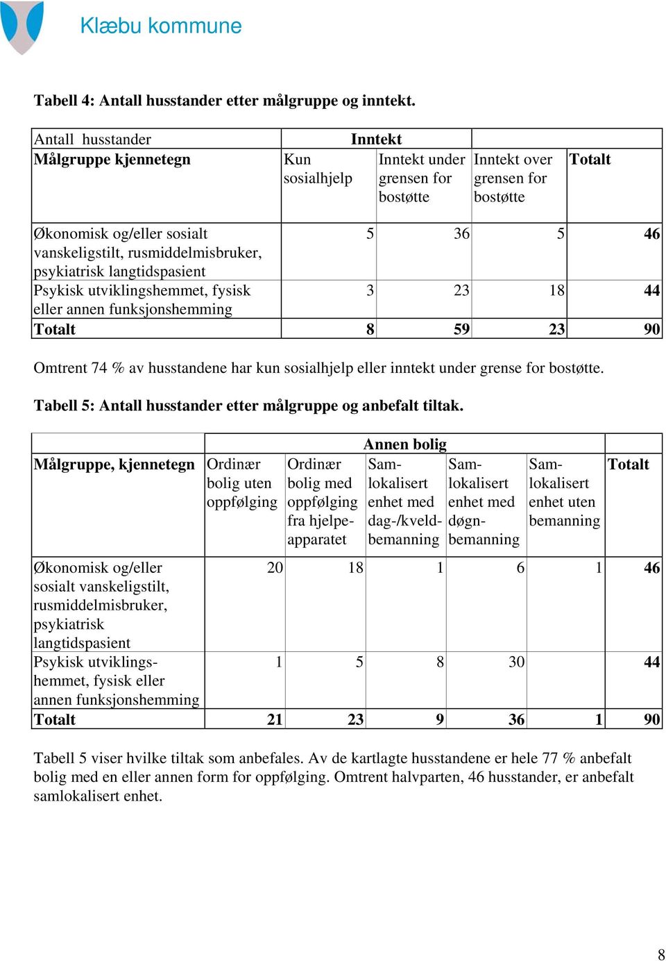 rusmiddelmisbruker, psykiatrisk langtidspasient Psykisk utviklingshemmet, fysisk 3 23 18 44 eller annen funksjonshemming Totalt 8 59 23 90 Omtrent 74 % av husstandene har kun sosialhjelp eller