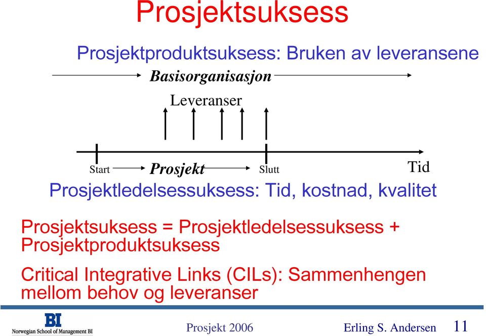 kvalitet Prosjektsuksess = Prosjektledelsessuksess + Prosjektproduktsuksess