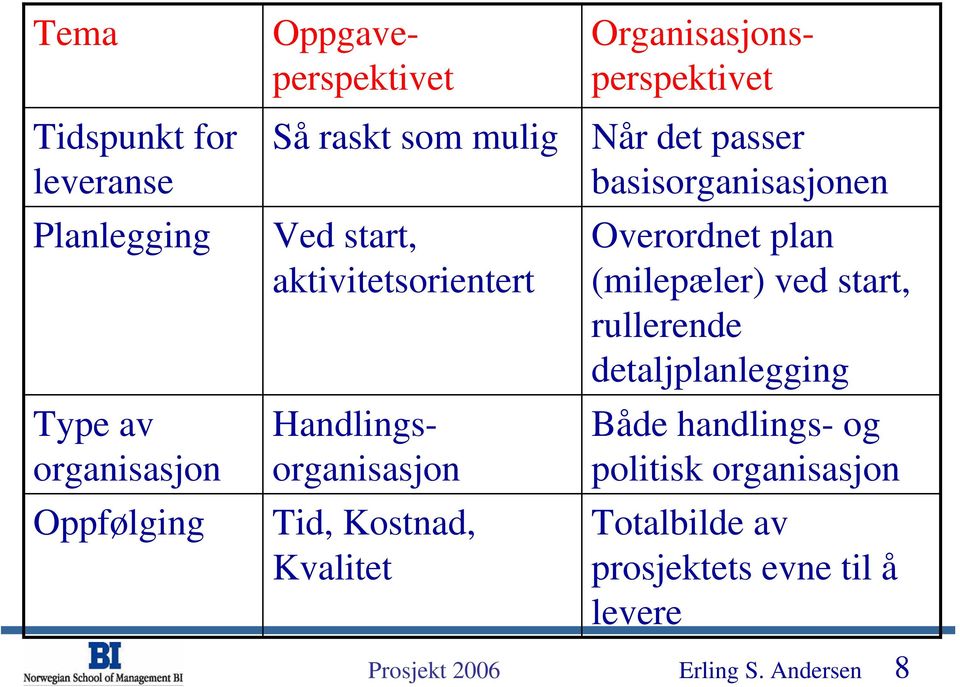 Oppgaveperspektivet Når det passer basisorganisasjonen Overordnet plan (milepæler) ved start, rullerende