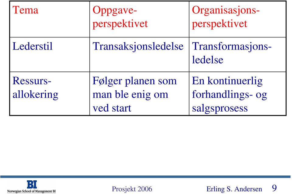 Ressursallokering Følger planen som man ble enig om ved