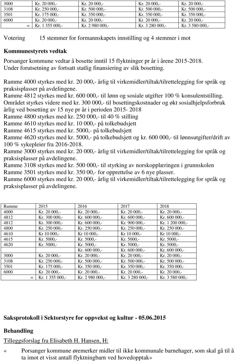 3 580 000,- 15 stemmer for formannskapets innstilling og 4 stemmer i mot Porsanger kommune vedtar å bosette inntil 15 flyktninger pr år i årene 2015-2018.