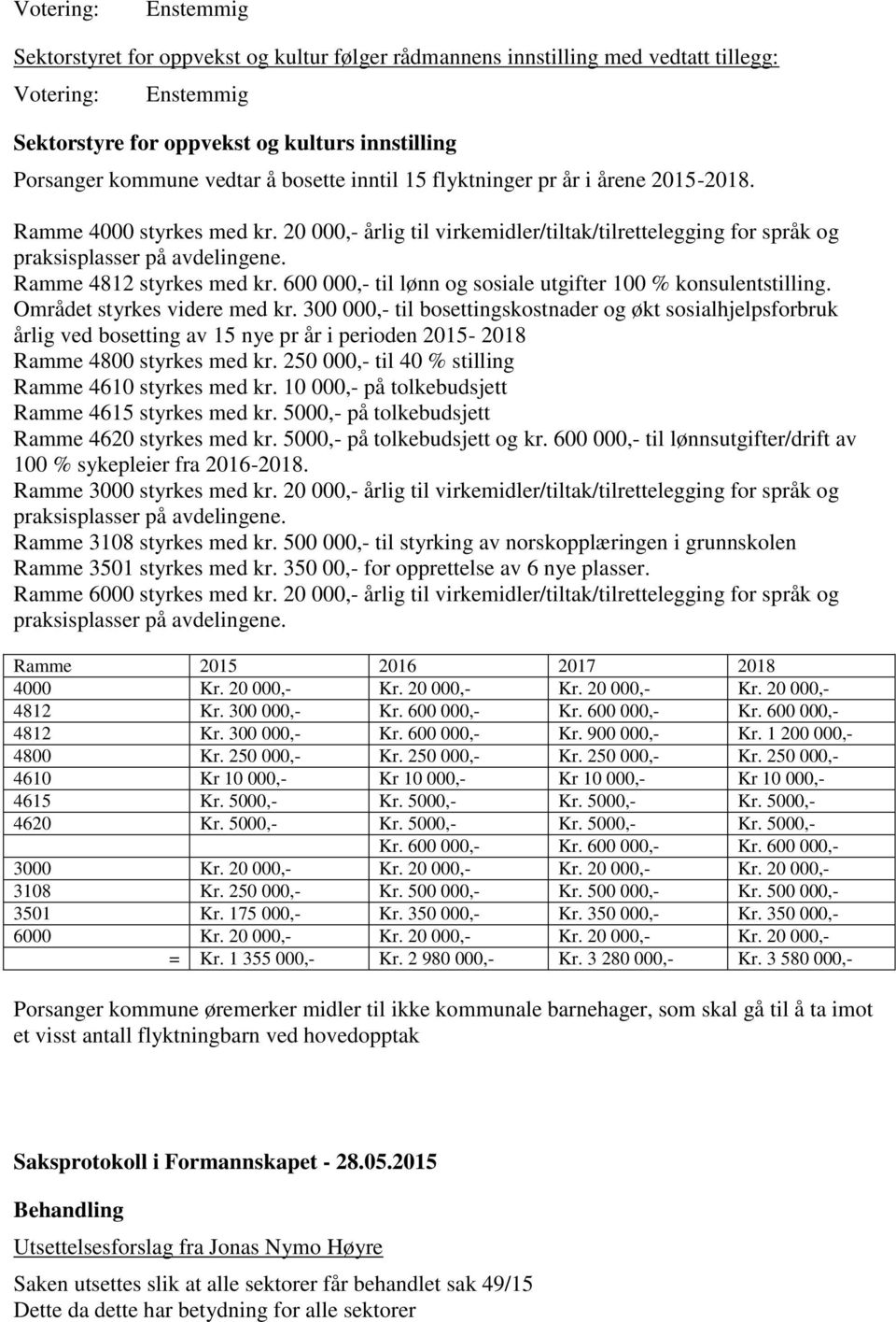 600 000,- til lønn og sosiale utgifter 100 % konsulentstilling. Området styrkes videre med kr.