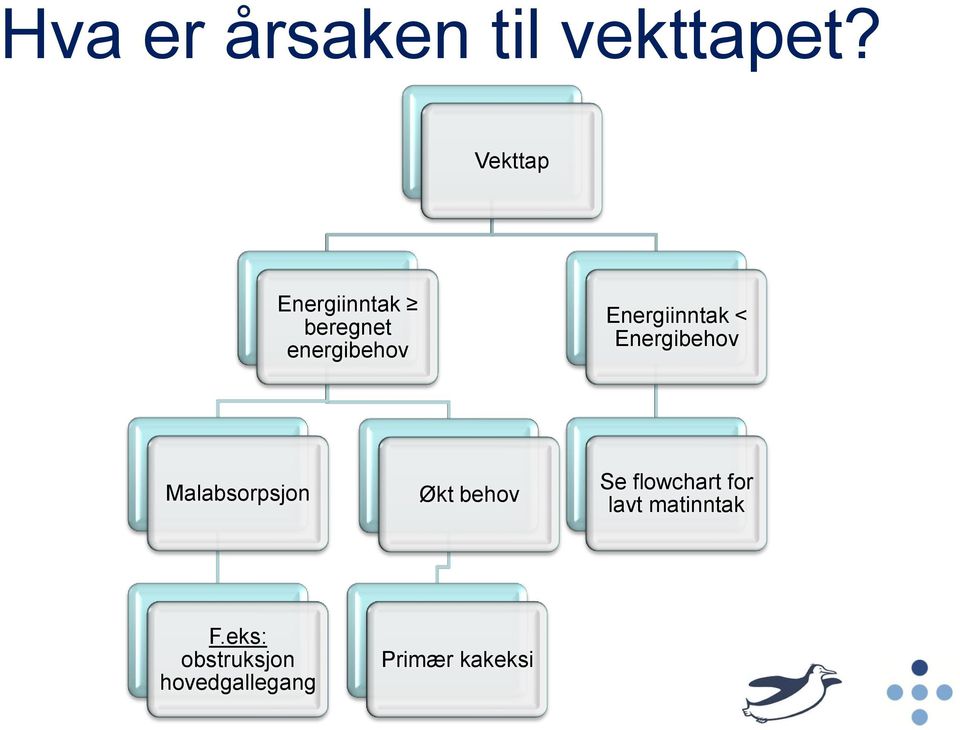 Energiinntak < Energibehov Malabsorpsjon Økt behov