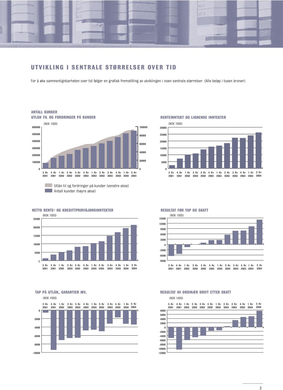 ANTALL KUNDER UTLÅN TIL OG FORDRINGER PÅ KUNDER 6 5 4 3 2 1 (NOK 1) 1 8 6 4 2 RENTEINNTEKT OG LIGNENDE INNTEKTER (NOK 1) 3 25 2 15 1 5 Utlån til og