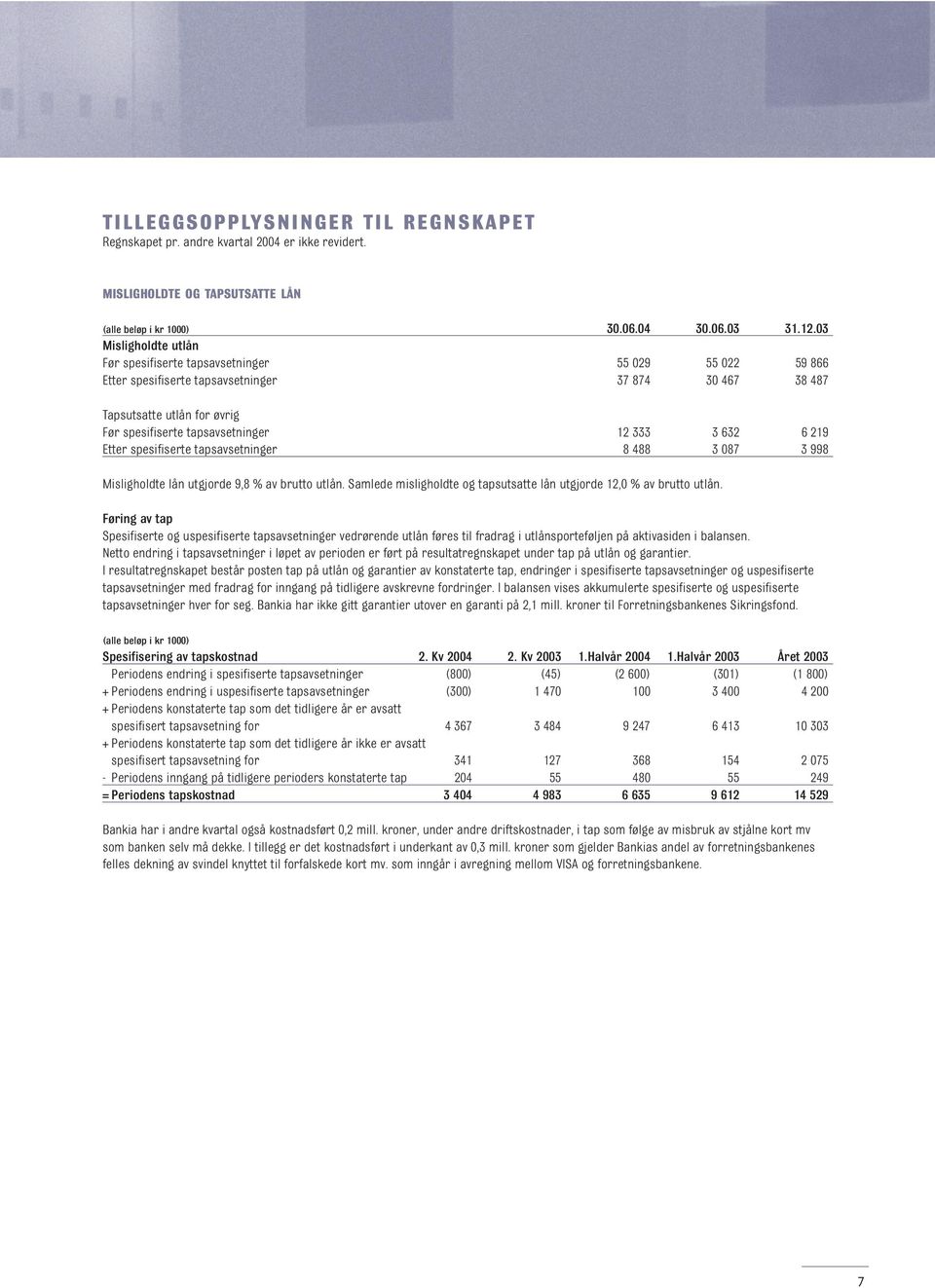 632 6 219 Etter spesifiserte tapsavsetninger 8 488 3 87 3 998 Misligholdte lån utgjorde 9,8 % av brutto utlån. Samlede misligholdte og tapsutsatte lån utgjorde 12, % av brutto utlån.