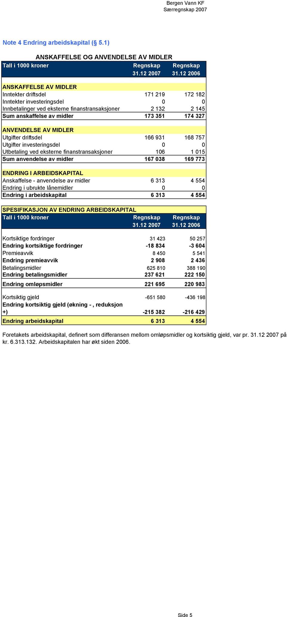 ANVENDELSE AV MIDLER Utgifter driftsdel 166 931 168 757 Utgifter investeringsdel 0 0 Utbetaling ved eksterne finanstransaksjoner 106 1 015 Sum anvendelse av midler 167 038 169 773 ENDRING I