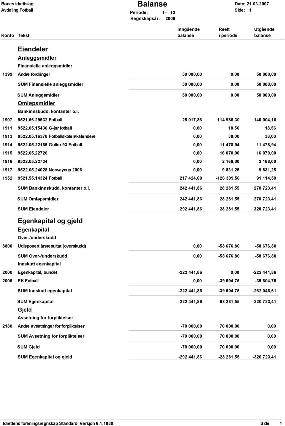 anleggsmidler 50 00 50 00 SUM Anleggsmidler 50 00 50 00 Omløpsmidler Bankinnskudd, kontanter o.l. 1907 9521.66.29532 Fotball 25 017,86 1911 9522.05.15436 G-jnr fotball 1913 9522.05.16378 Fotballskolen/kalendere 1914 9522.