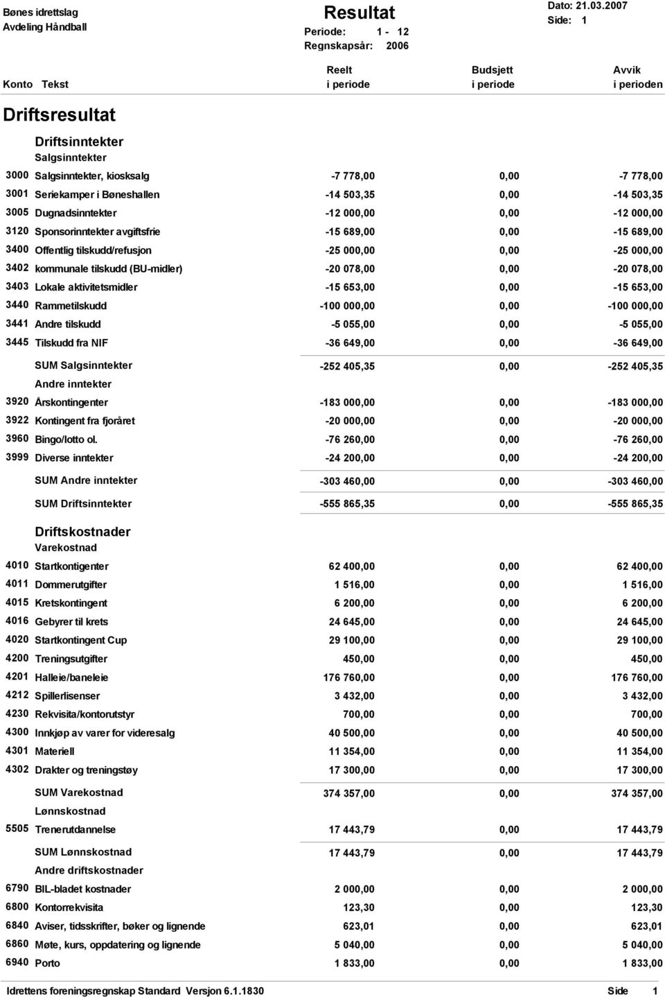 Sponsorinntekter avgiftsfrie -15 689,00-15 689,00 3400 Offentlig tilskudd/refusjon -25 00-25 00 3402 kommunale tilskudd (BU-midler) -20 078,00-20 078,00 3403 Lokale aktivitetsmidler -15 653,00-15