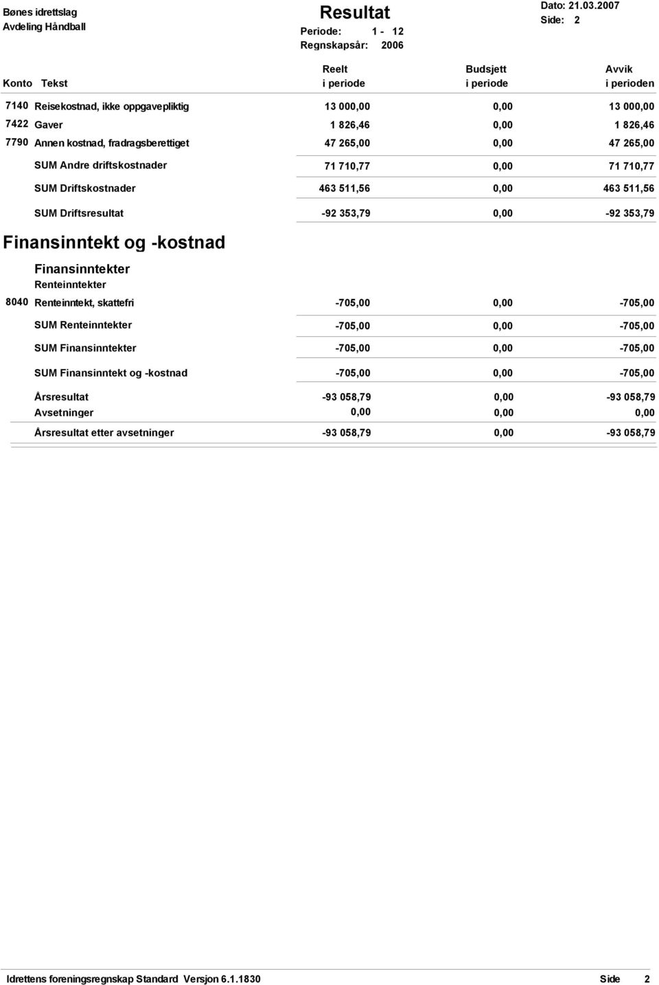 driftskostnader 71 710,77 71 710,77 SUM Driftskostnader 463 511,56 463 511,56 SUM Driftsresultat -92 353,79-92 353,79 Finansinntekt og -kostnad Finansinntekter Renteinntekter