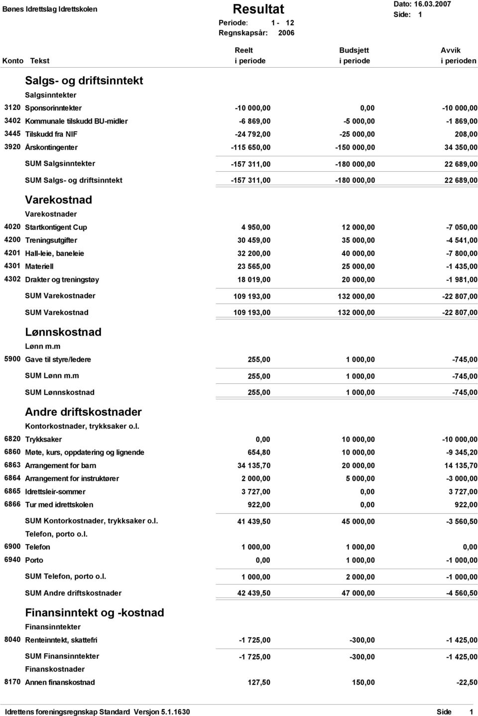 Årskontingenter -115 65-150 00 34 35 SUM Salgsinntekter -157 311,00-180 00 22 689,00 SUM Salgs- og driftsinntekt -157 311,00-180 00 22 689,00 Varekostnad Varekostnader 4020 Startkontigent Cup 4 95 12