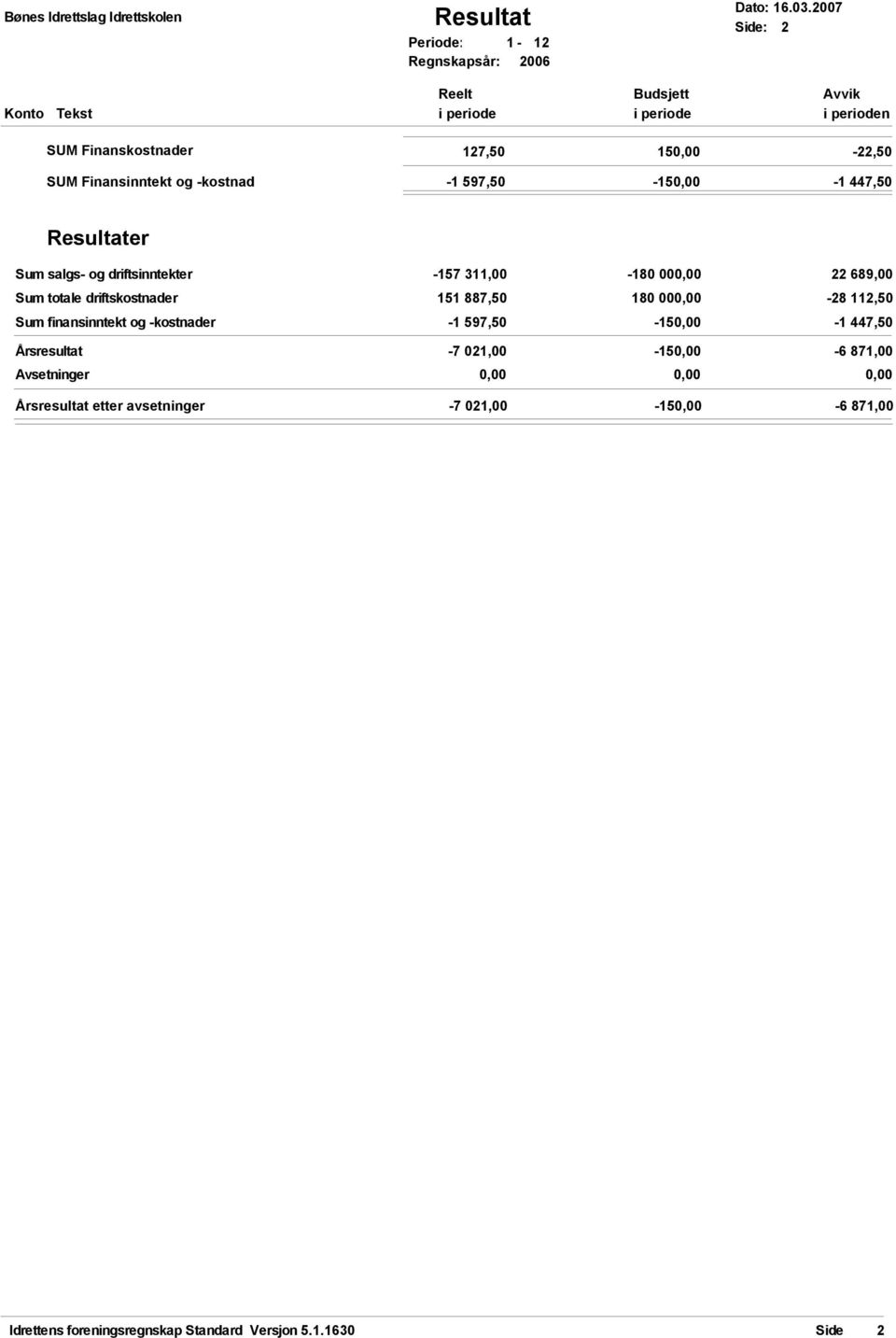 driftsinntekter -157 311,00-180 00 Sum totale driftskostnader 151 887,50 180 00 Sum finansinntekt og -kostnader -1