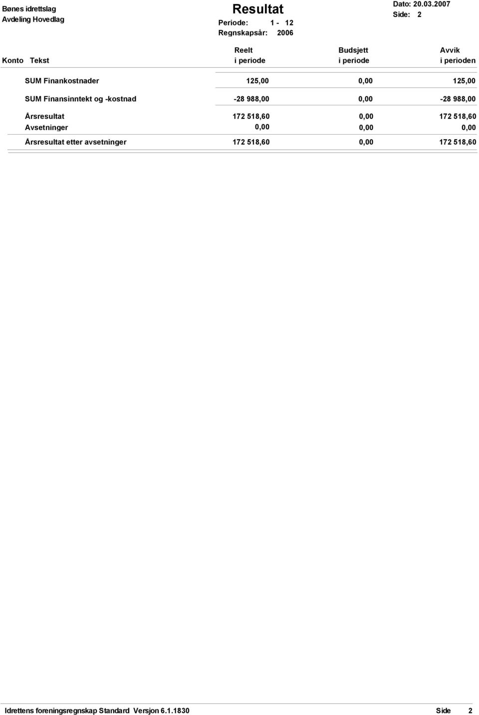 -28 988,00-28 988,00 Årsresultat Avsetninger Årsresultat etter avsetninger