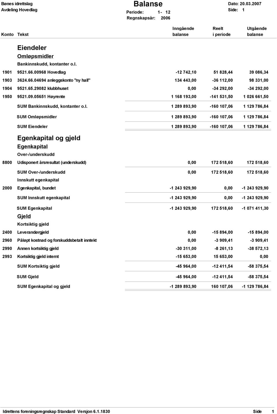 l. 1 289 893,90-160 107,06 1 129 786,84 SUM Omløpsmidler 1 289 893,90-160 107,06 1 129 786,84 SUM Eiendeler 1 289 893,90-160 107,06 1 129 786,84 Egenkapital og gjeld Egenkapital Over-/underskudd 8800