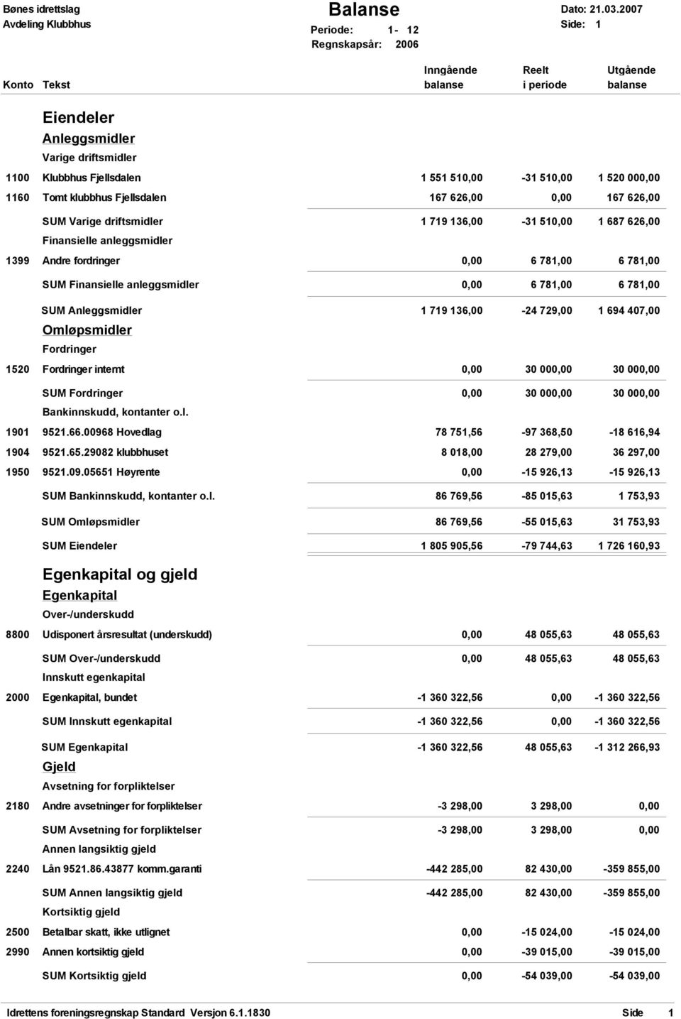 Fjellsdalen 167 626,00-31 51 1 520 00 167 626,00 SUM Varige driftsmidler 1 719 136,00-31 51 1 687 626,00 Finansielle anleggsmidler 1399 Andre fordringer 6 781,00 6 781,00 SUM Finansielle