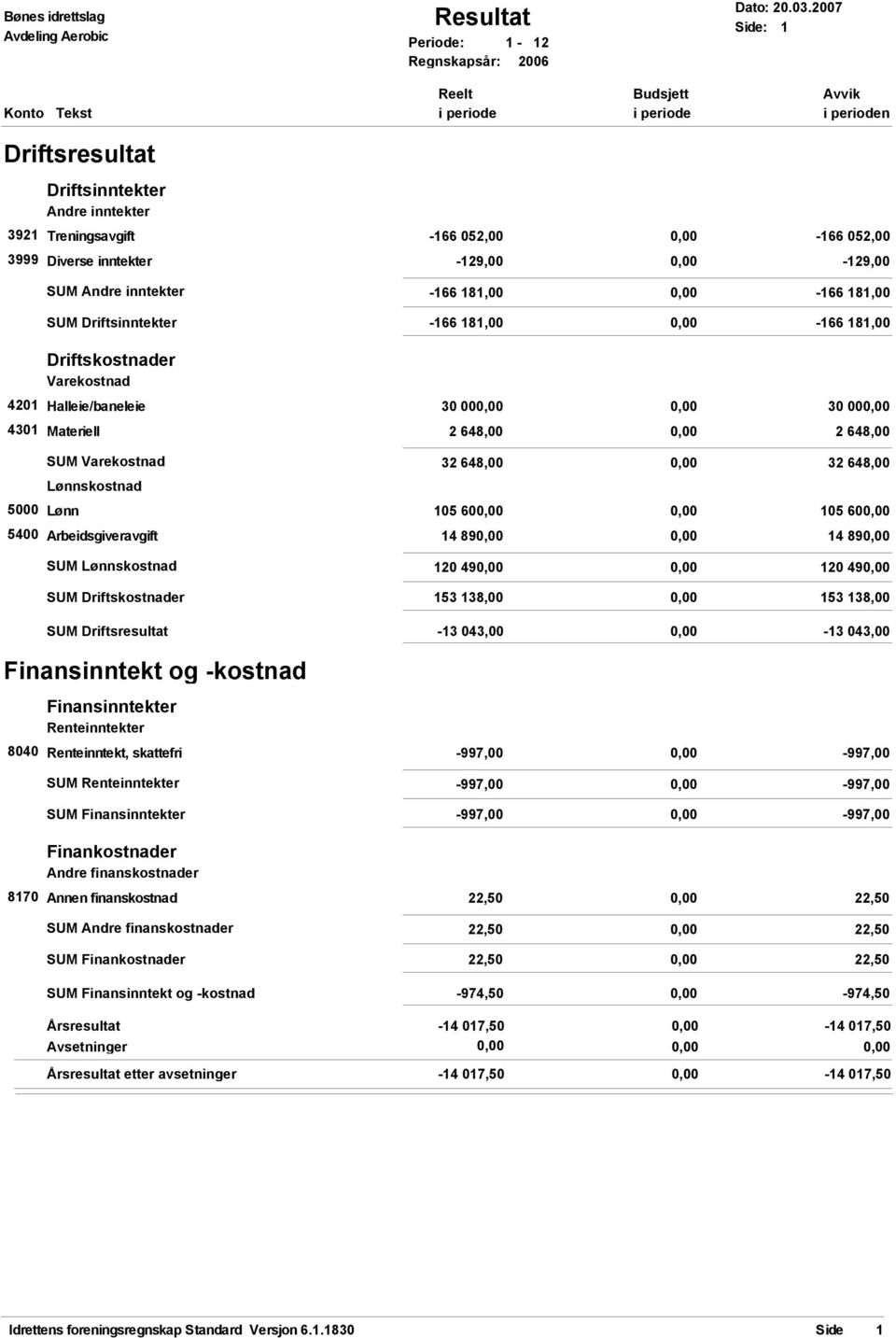 -166 181,00-166 181,00 Driftskostnader Varekostnad 4201 Halleie/baneleie 30 00 30 00 4301 Materiell 2 648,00 2 648,00 SUM Varekostnad 32 648,00 32 648,00 Lønnskostnad 5000 Lønn 105 60 105 60 5400