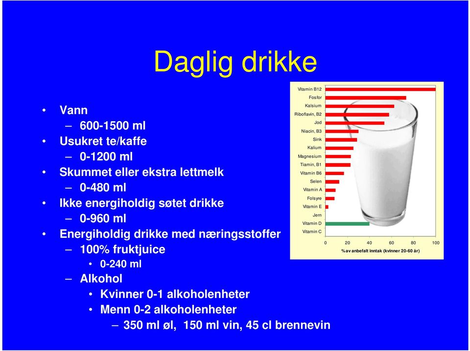 Jern 0-960 ml Vitamin D Vitamin C Energiholdig drikke med næringsstoffer 100% fruktjuice 0-240 ml Alkohol Kvinner 0-1