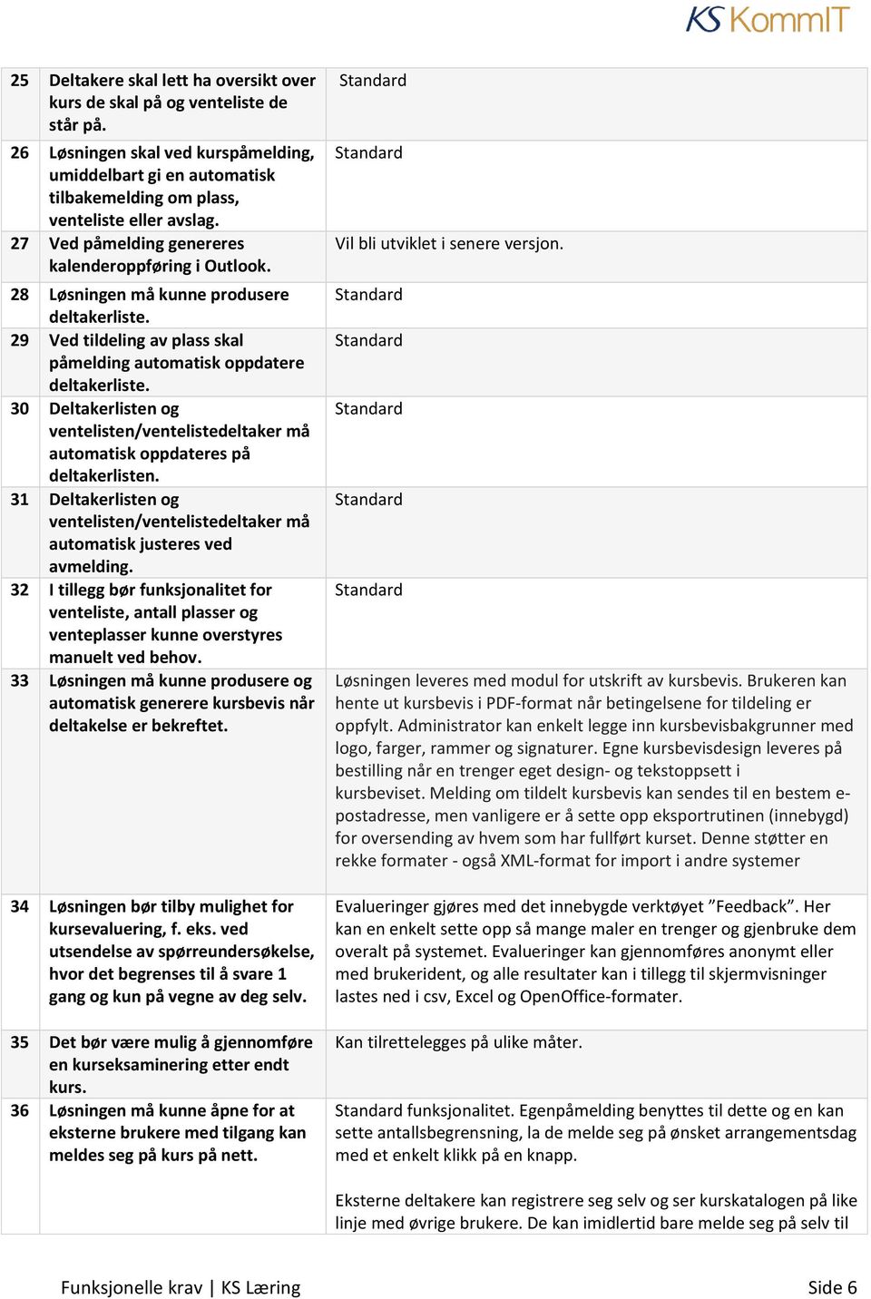 30 Deltakerlisten og ventelisten/ventelistedeltaker må automatisk oppdateres på deltakerlisten. 31 Deltakerlisten og ventelisten/ventelistedeltaker må automatisk justeres ved avmelding.