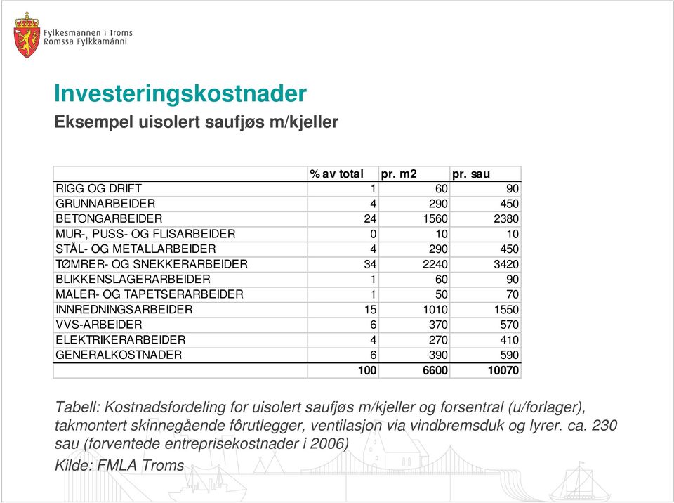 SNEKKERARBEIDER 34 2240 3420 BLIKKENSLAGERARBEIDER 1 60 90 MALER- OG TAPETSERARBEIDER 1 50 70 INNREDNINGSARBEIDER 15 1010 1550 VVS-ARBEIDER 6 370 570 ELEKTRIKERARBEIDER 4