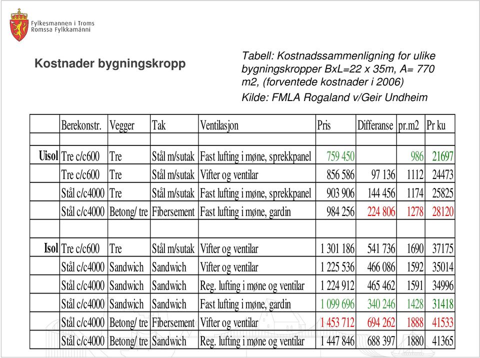 m2 Pr ku Uisol Tre c/c600 Tre Stål m/sutak Fast lufting i møne, sprekkpanel 759 450 986 21697 Tre c/c600 Tre Stål m/sutak Vifter og ventilar 856 586 97 136 1112 24473 Stål c/c4000 Tre Stål m/sutak