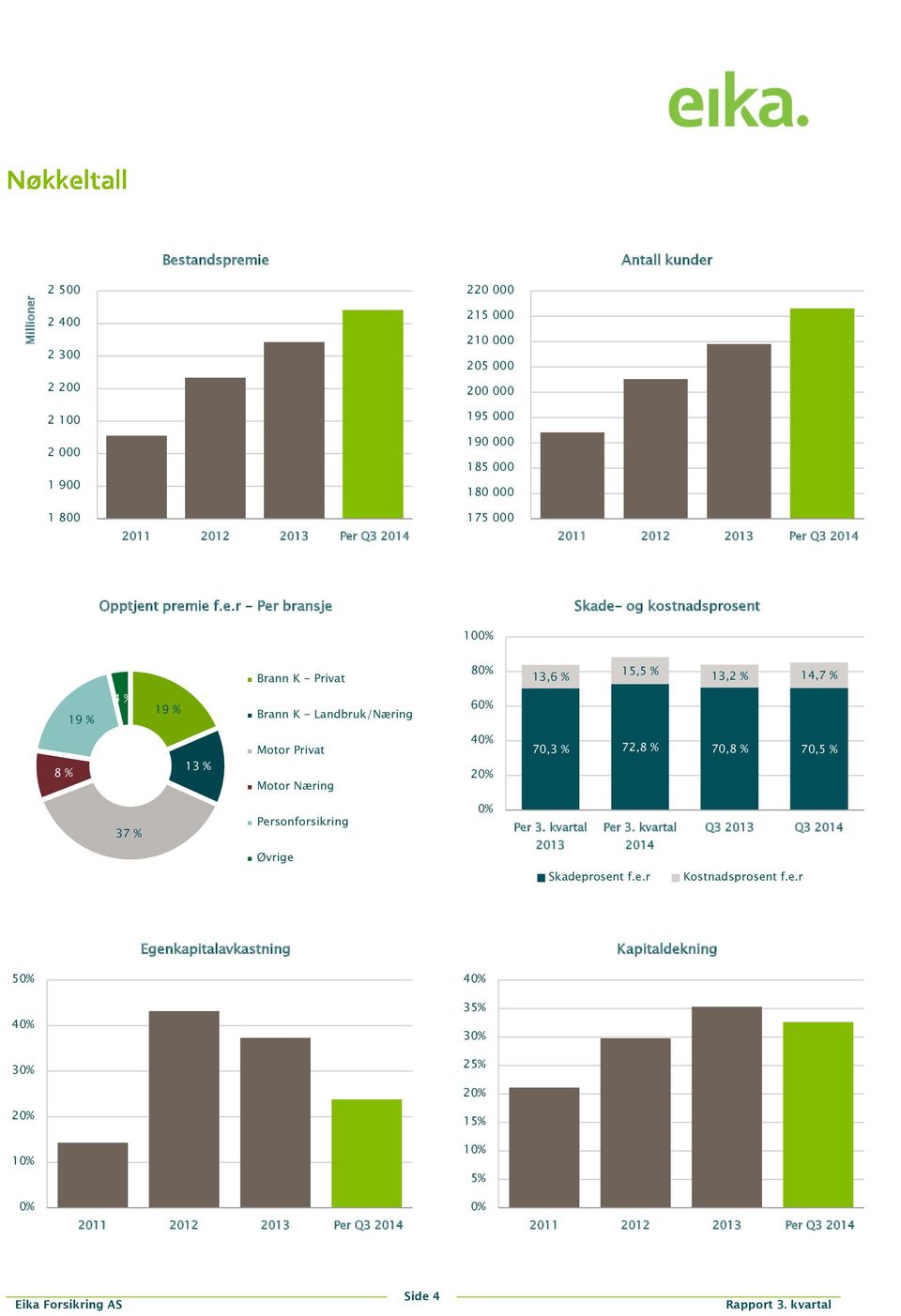 Landbruk/Næring 60% 8 % 13 % Motor Privat Motor Næring 40% 20% 70,3 % 72,8 % 70,8 % 70,5 % 37 % Personforsikring Øvrige 0% Per 3. kvartal 2013 Per 3.