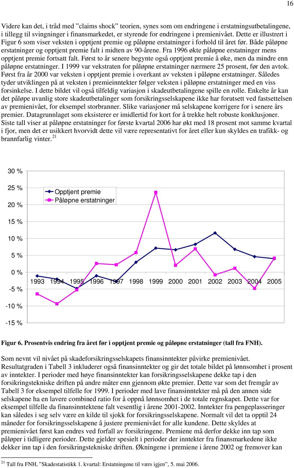 Fra 1996 økte påløpne erstatninger mens opptjent premie fortsatt falt. Først to år senere begynte også opptjent premie å øke, men da mindre enn påløpne erstatninger.