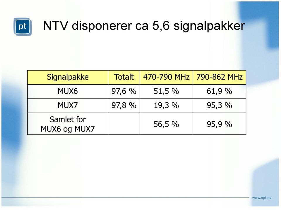 MHz MUX6 97,6 % 51,5 % 61,9 % MUX7 97,8 %