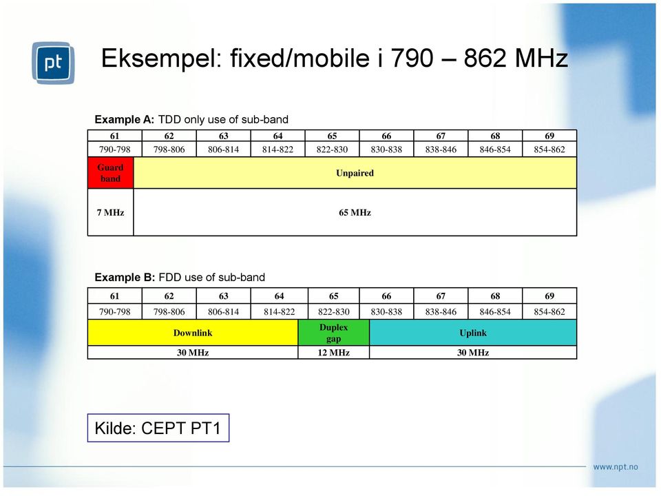 65 MHz Example B: FDD use of sub-band 61 62 63 64 65 66 67 68 69 790-798 798-806 806-814 814-822