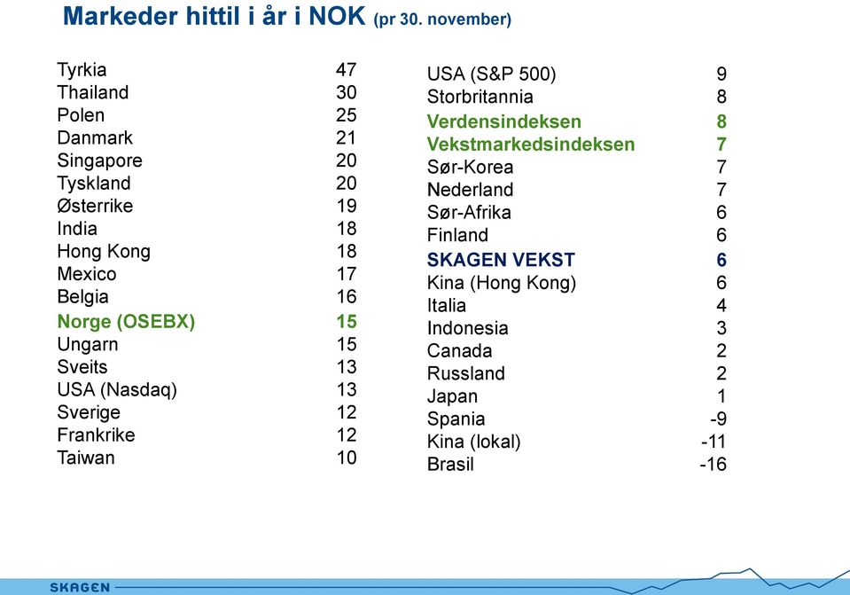 Belgia 16 Norge (OSEBX) 15 Ungarn 15 Sveits 13 USA (Nasdaq) 13 Sverige 12 Frankrike 12 Taiwan 10 USA (S&P 500) 9