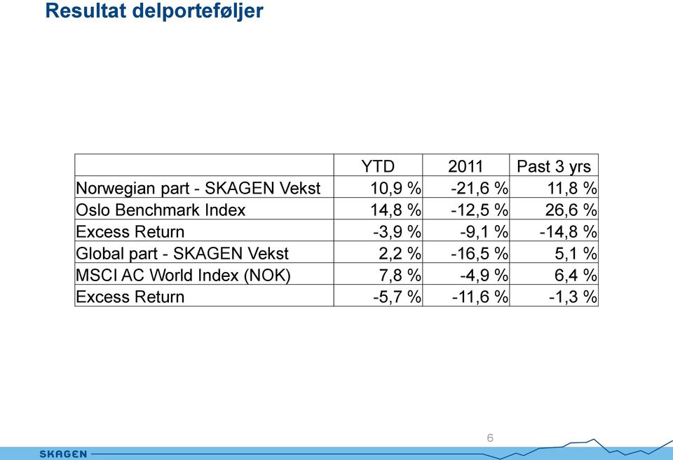 Return -3,9 % -9,1 % -14,8 % Global part - SKAGEN Vekst 2,2 % -16,5 % 5,1 %