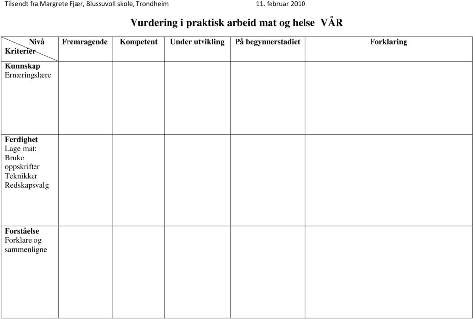 Forklaring Kunnskap Ernæringslære Ferdighet Lage mat: Bruke