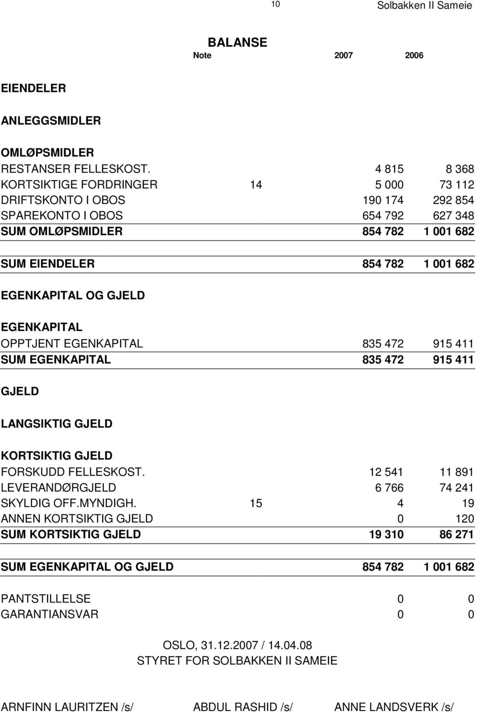 EGENKAPITAL OG GJELD EGENKAPITAL OPPTJENT EGENKAPITAL 835 472 915 411 SUM EGENKAPITAL 835 472 915 411 GJELD LANGSIKTIG GJELD KORTSIKTIG GJELD FORSKUDD FELLESKOST.