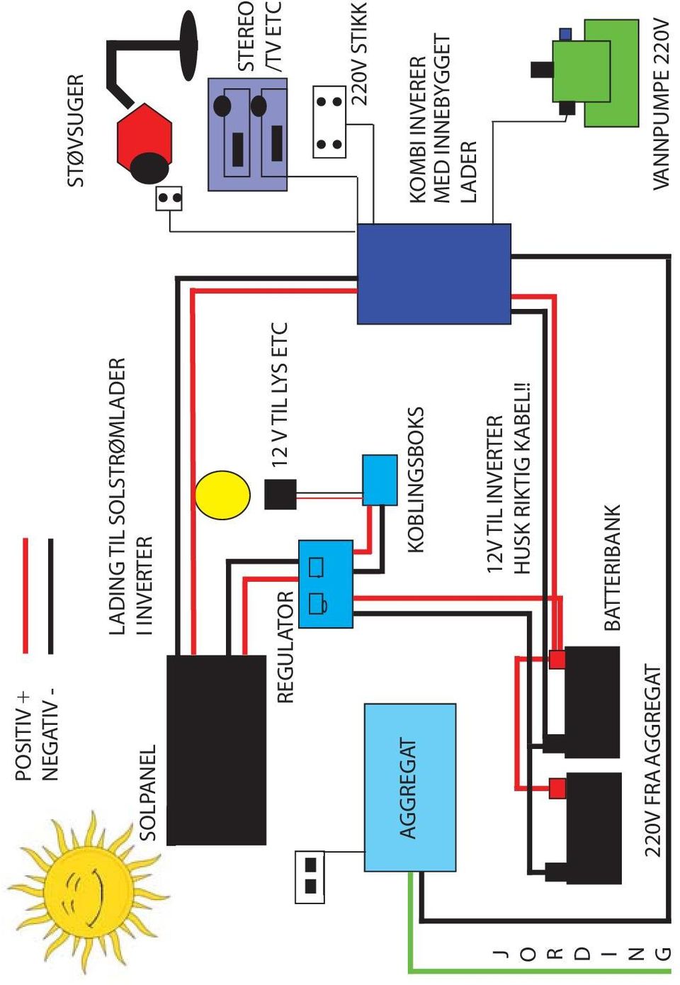 INVERTER HUSK RIKTIG KABEL!