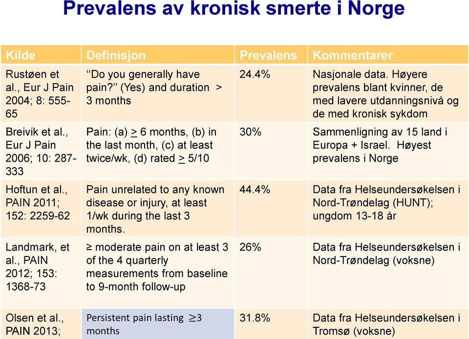 (Yes) and duration > 3 months Pain: (a) > 6 months, (b) in the last month, (c) at least twice/wk, (d) rated > 5/10 Pain unrelated to any known disease or injury, at least 1/wk during the last 3