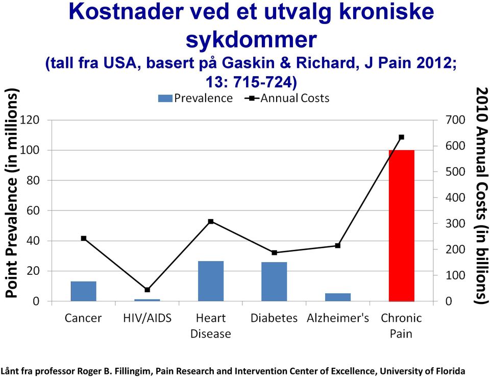 715-724) 2010 Annual Costs (in billions) Lånt fra professor Roger B.