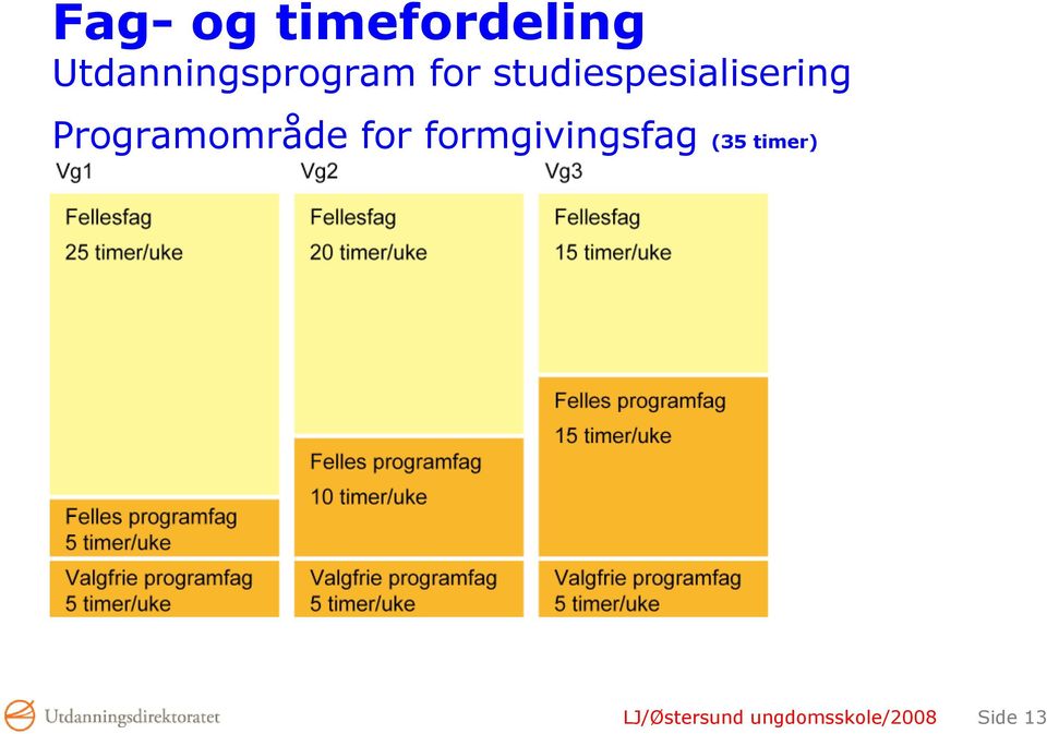 formgivingsfag (35 timer) LJ/Østersund