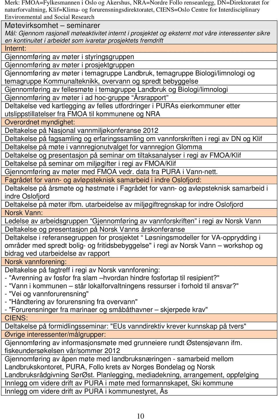 prosjektets fremdrift Internt: Gjennomføring av møter i styringsgruppen Gjennomføring av møter i prosjektgruppen Gjennomføring av møter i temagruppe Landbruk, temagruppe Biologi/limnologi og