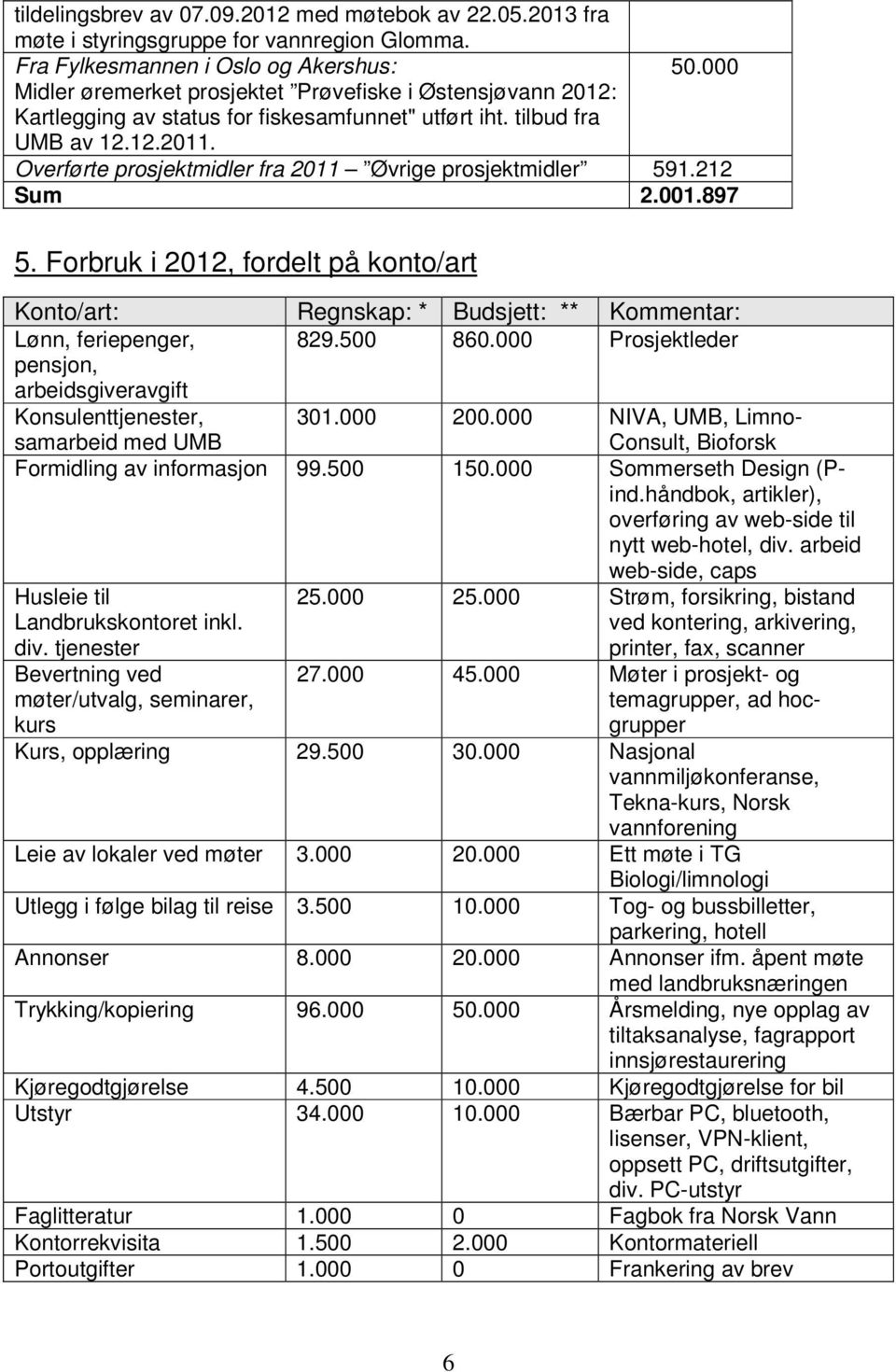 Overførte prosjektmidler fra 2011 Øvrige prosjektmidler 591.212 Sum 2.001.897 5. Forbruk i 2012, fordelt på konto/art Konto/art: Regnskap: * Budsjett: ** Kommentar: Lønn, feriepenger, 829.500 860.