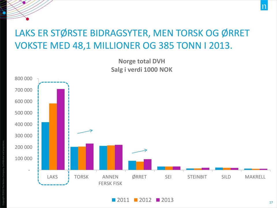 800 000 Norge total DVH Salg i verdi 1000 NOK 700 000 600 000 500