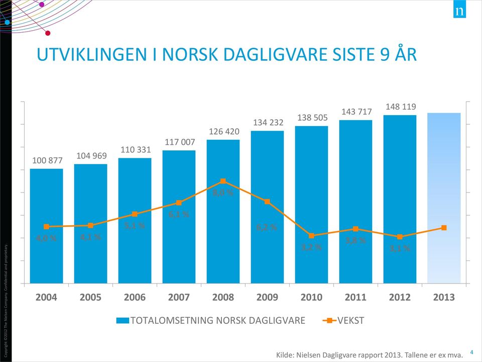 3,8 % 3,1 % 2004 2005 2006 2007 2008 2009 2010 2011 2012 2013 TOTALOMSETNING