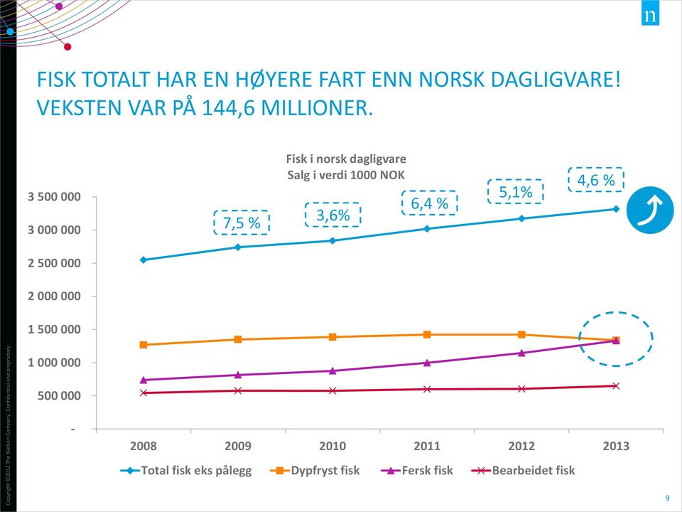 3 500 000 3 000 000 7,5 % Fisk i norsk dagligvare Salg i verdi 1000 NOK 3,6% 6,4