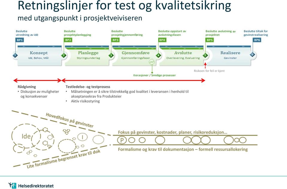 tilstrekkelig god kvalitet i leveransen i henhold til akseptansekrav fra Produkteier Aktiv risikostyring Ide I