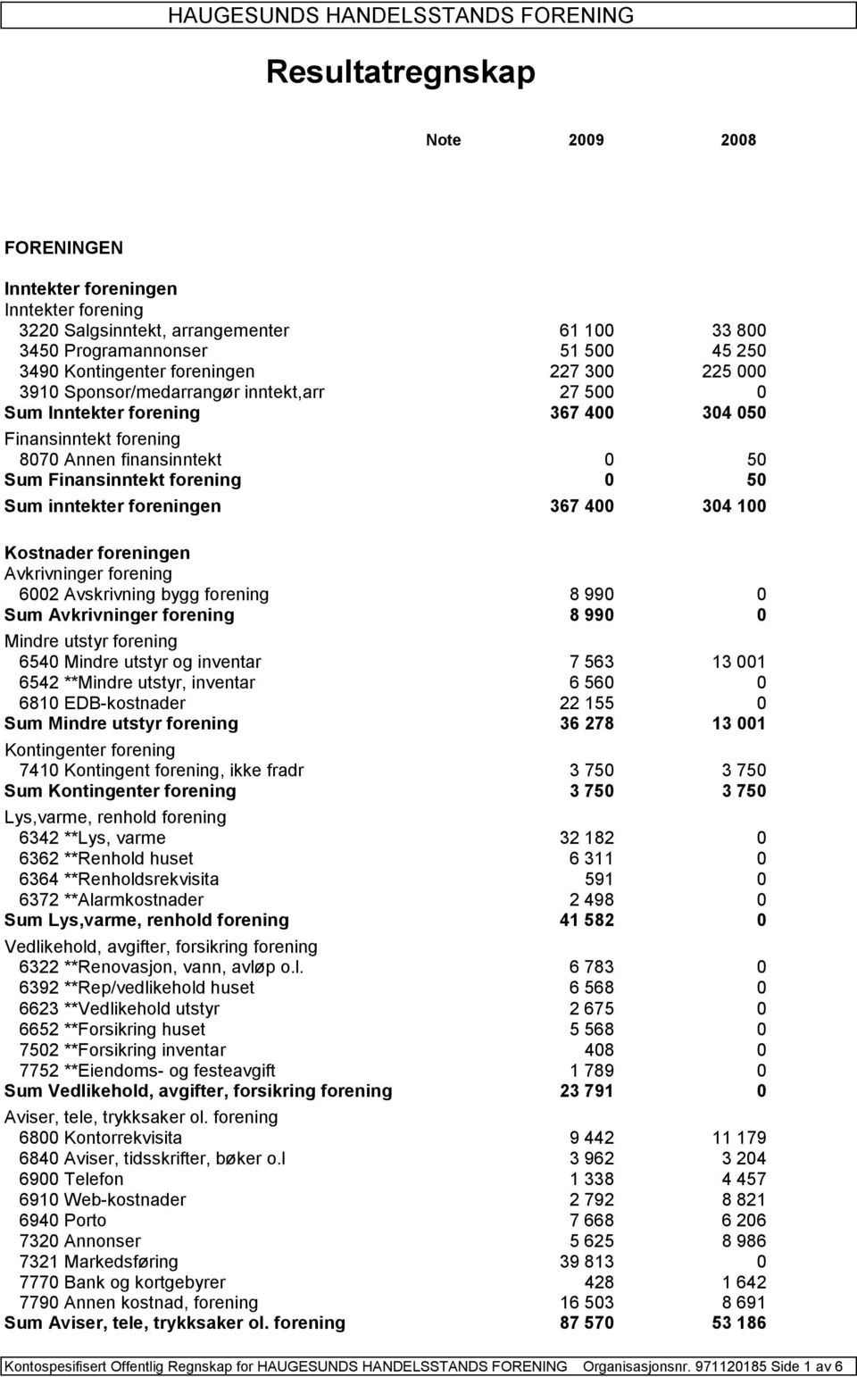 304 100 Kostnader foreningen Avkrivninger forening 6002 Avskrivning bygg forening 8 990 0 Sum Avkrivninger forening 8 990 0 Mindre utstyr forening 6540 Mindre utstyr og inventar 7 563 13 001 6542