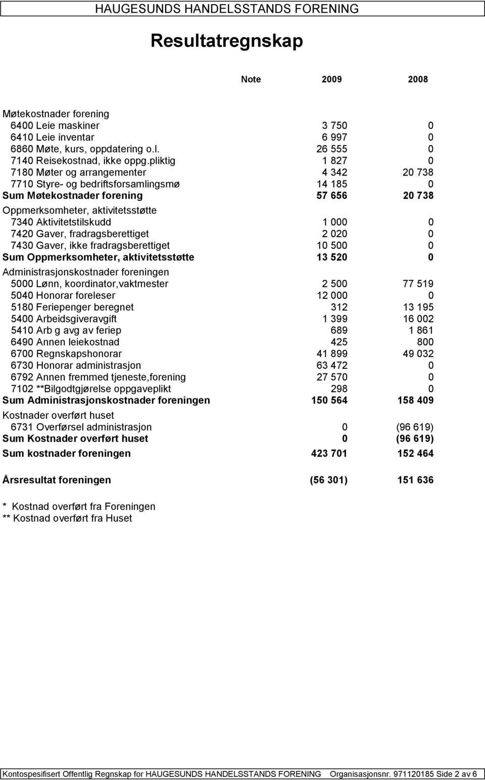 Aktivitetstilskudd 1 000 0 7420 Gaver, fradragsberettiget 2 020 0 7430 Gaver, ikke fradragsberettiget 10 500 0 Sum Oppmerksomheter, aktivitetsstøtte 13 520 0 Administrasjonskostnader foreningen 5000