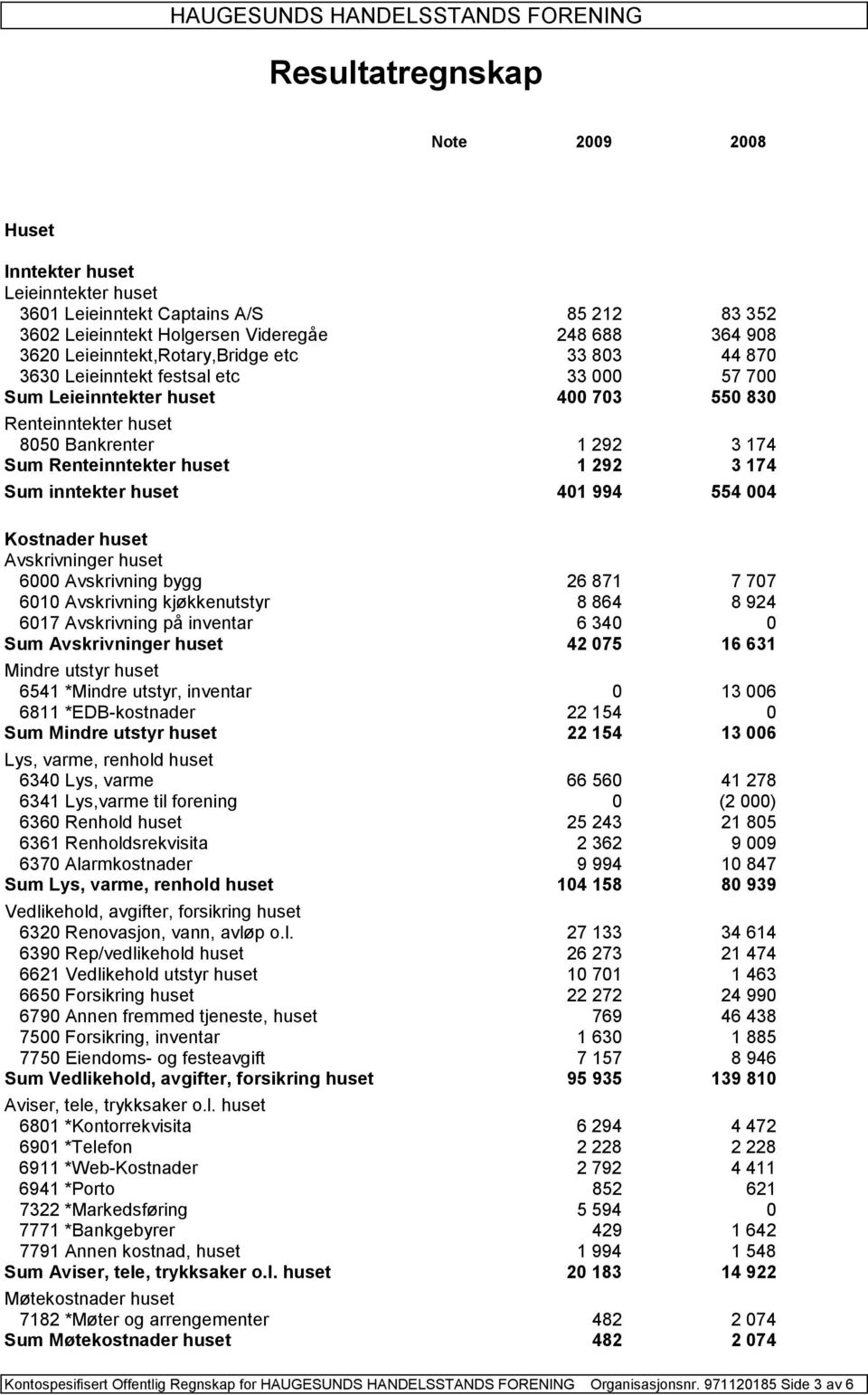 Kostnader huset Avskrivninger huset 6000 Avskrivning bygg 26 871 7 707 6010 Avskrivning kjøkkenutstyr 8 864 8 924 6017 Avskrivning på inventar 6 340 0 Sum Avskrivninger huset 42 075 16 631 Mindre