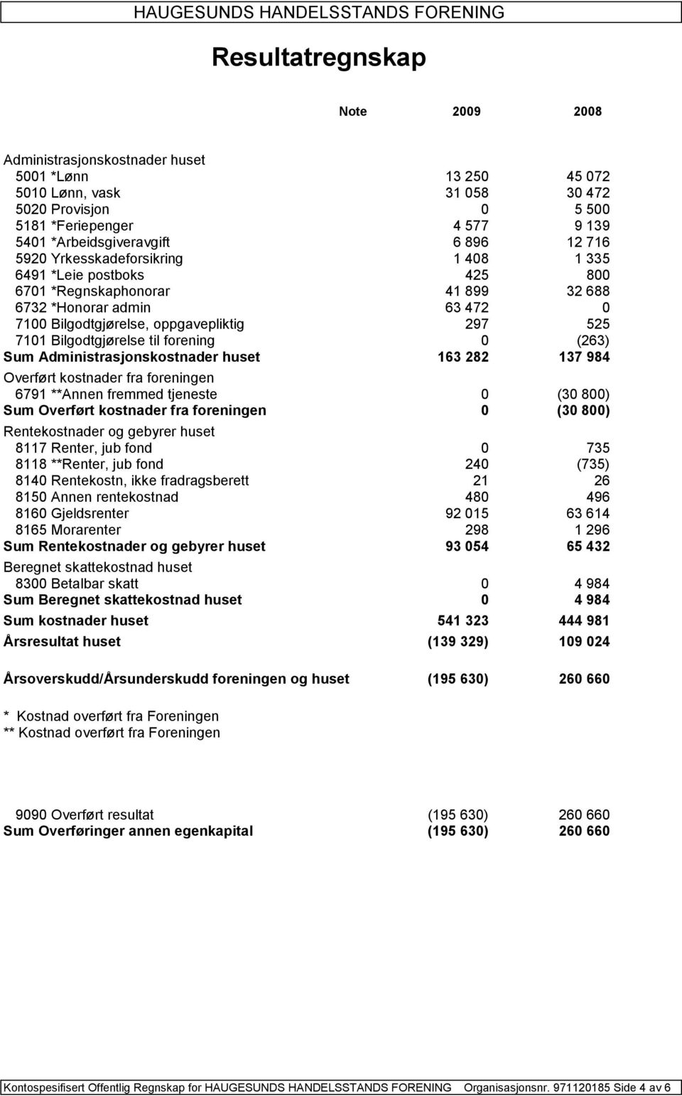 forening 0 (263) Sum Administrasjonskostnader huset 163 282 137 984 Overført kostnader fra foreningen 6791 **Annen fremmed tjeneste 0 (30 800) Sum Overført kostnader fra foreningen 0 (30 800)