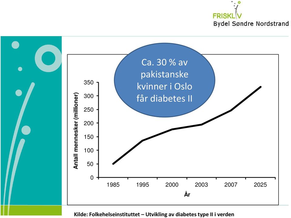 Diabetes type 2 1985 1995 2000 2003 2007 2025 År Kilde: